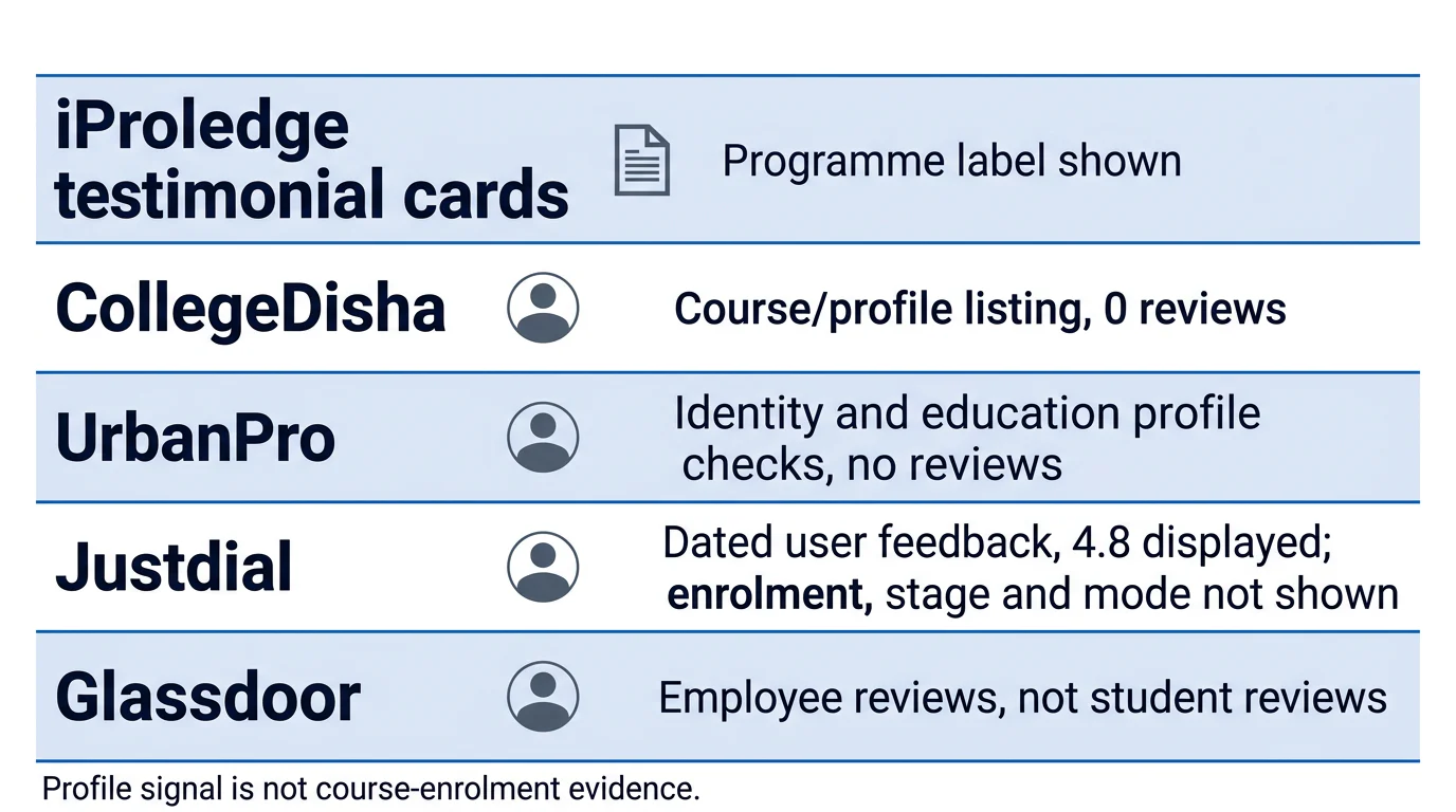 A five-row comparison showing what iProledge testimonial pages and review profiles identify, including availability, ratings, dates, and audience.
