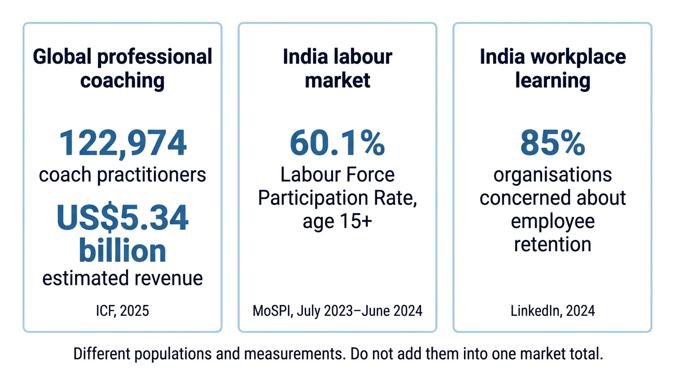 Three side-by-side cards distinguish global coaching data from India workforce and workplace-learning data.