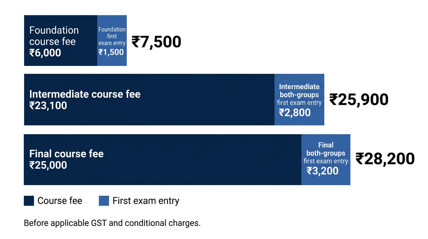Stacked bars compare official first-sitting CMA costs for Foundation, Intermediate and Final before GST.