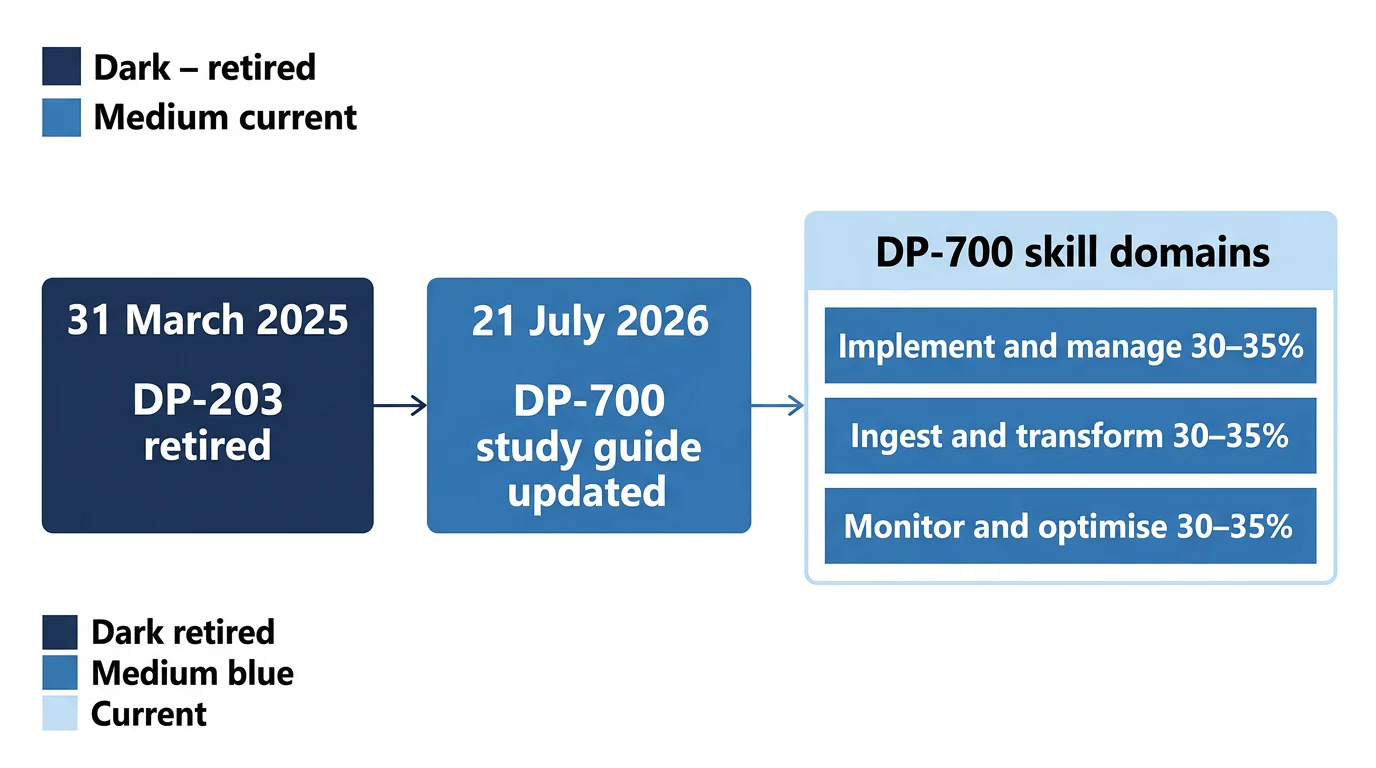 A timeline showing DP-203 retirement in 2025 and the three equally weighted DP-700 skill domains in 2026.