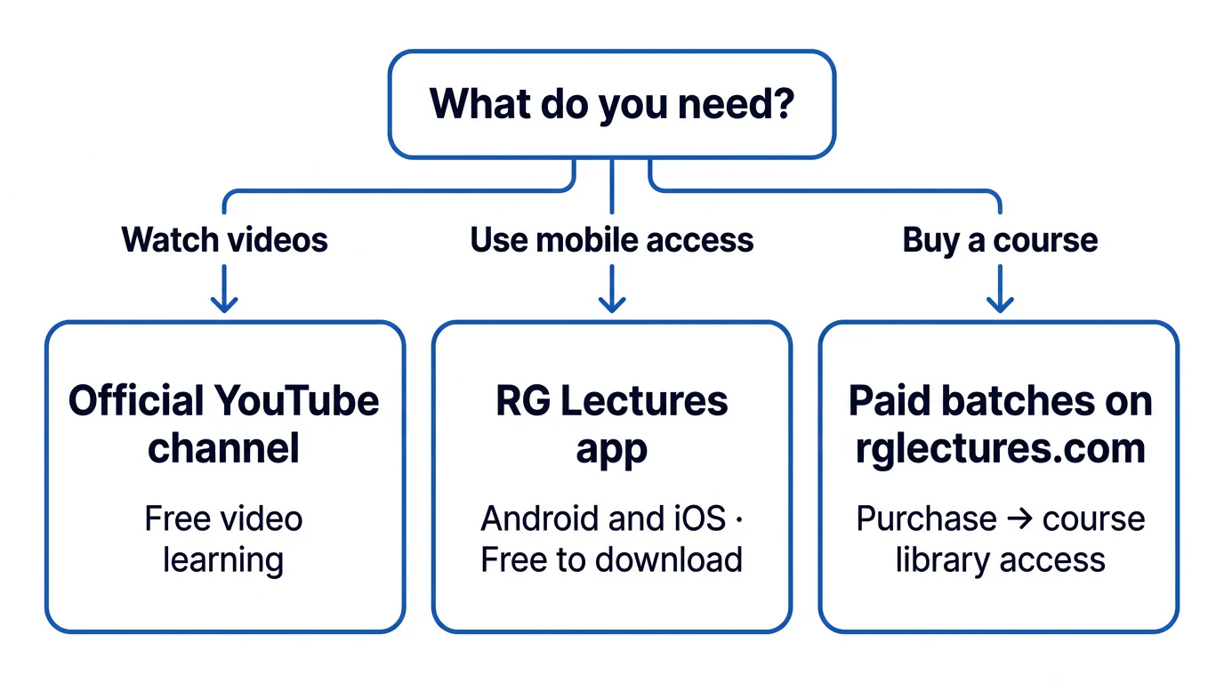 A three-branch diagram showing the official RG Lectures YouTube channel, mobile app and paid batch access routes.