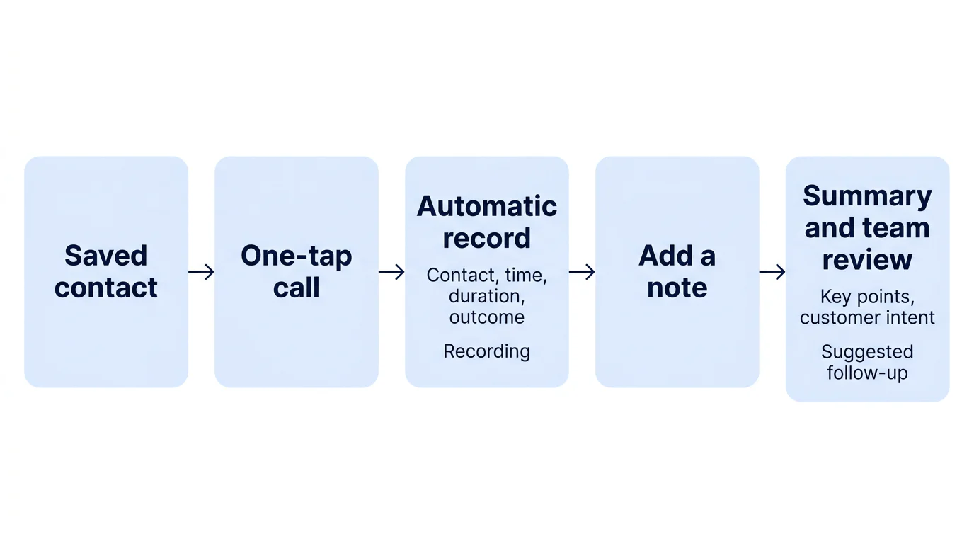 Five connected stages show a saved contact becoming a recorded, summarised follow-up for the team.