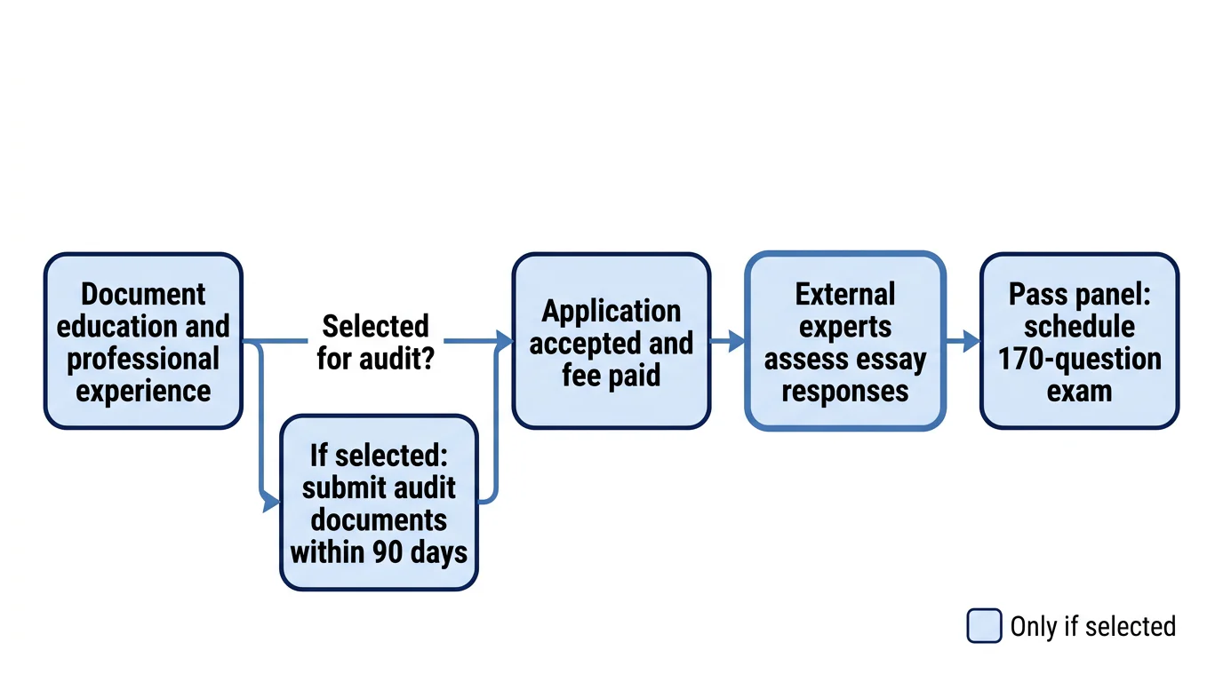 Five-step PgMP route showing a conditional audit before payment, panel review and exam scheduling.