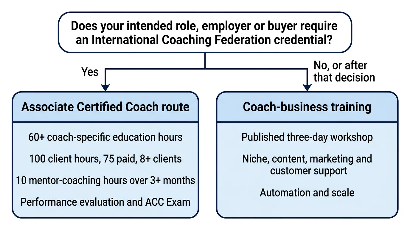 A decision diagram separates the International Coaching Federation ACC requirements from coach-business training for a coaching launch.