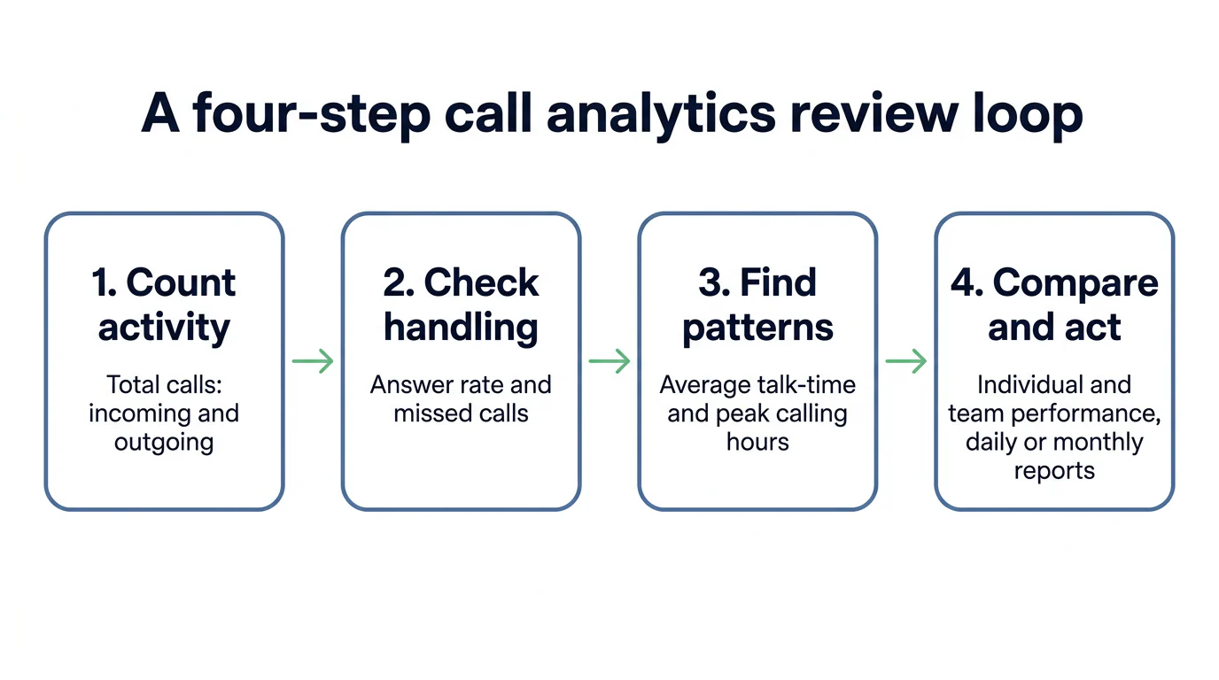 Four-step diagram showing how a small team reviews call activity, handling, patterns, and team performance.