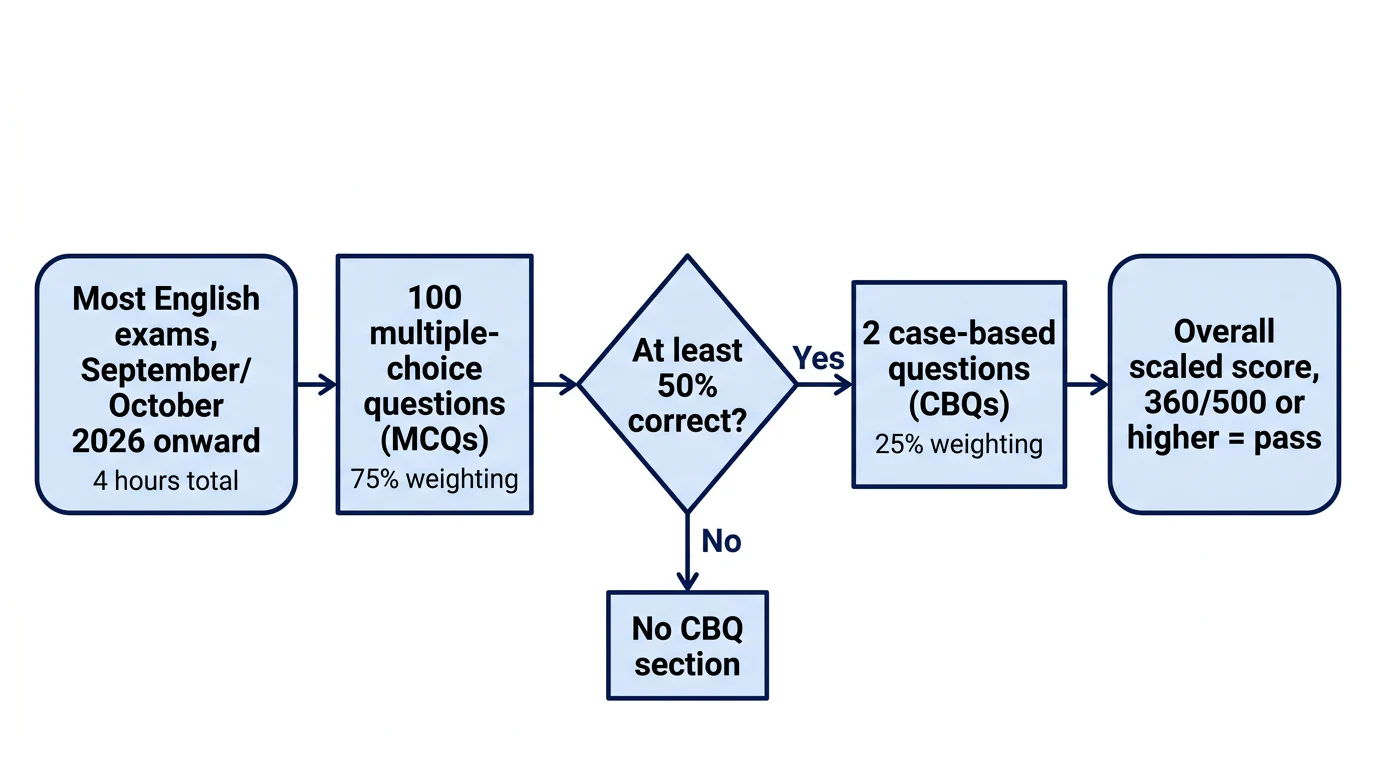 A left-to-right flow showing 100 multiple-choice questions, a 50% gateway, two case-based questions and a 360 out of 500 scaled pass score.