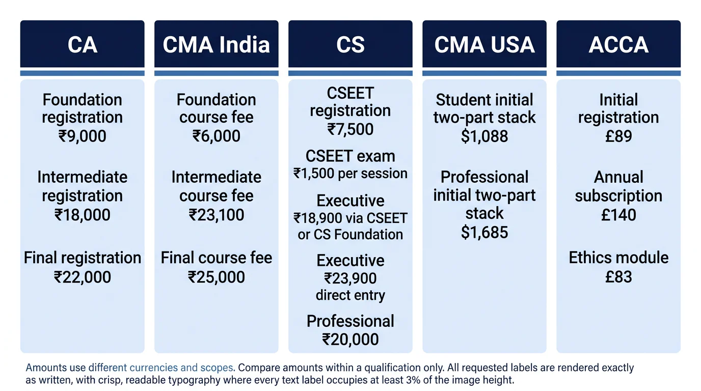 Five columns show published official fees for CA, CMA India, CS, CMA USA and ACCA, with a note that currencies and scopes differ.
