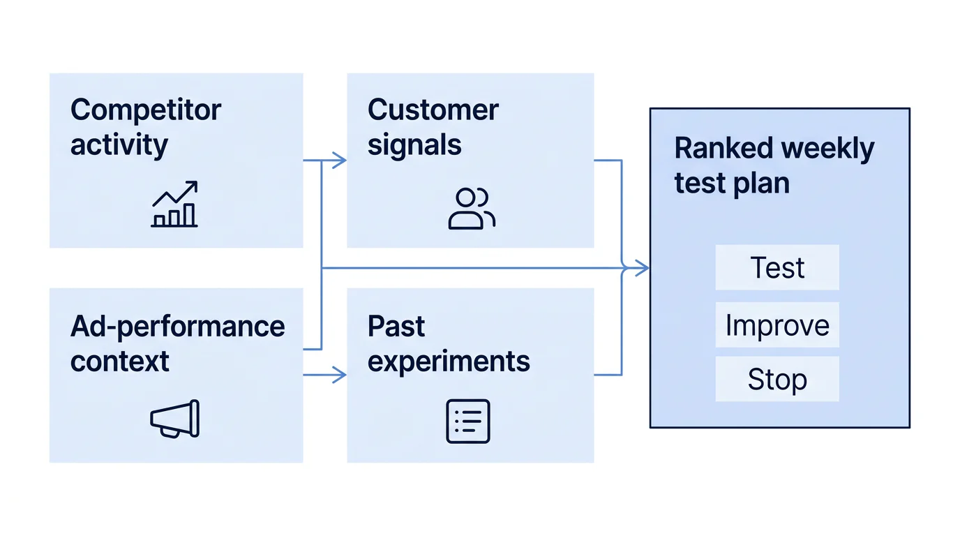 A five-part flow diagram showing four evidence inputs feeding a ranked weekly creative test plan.