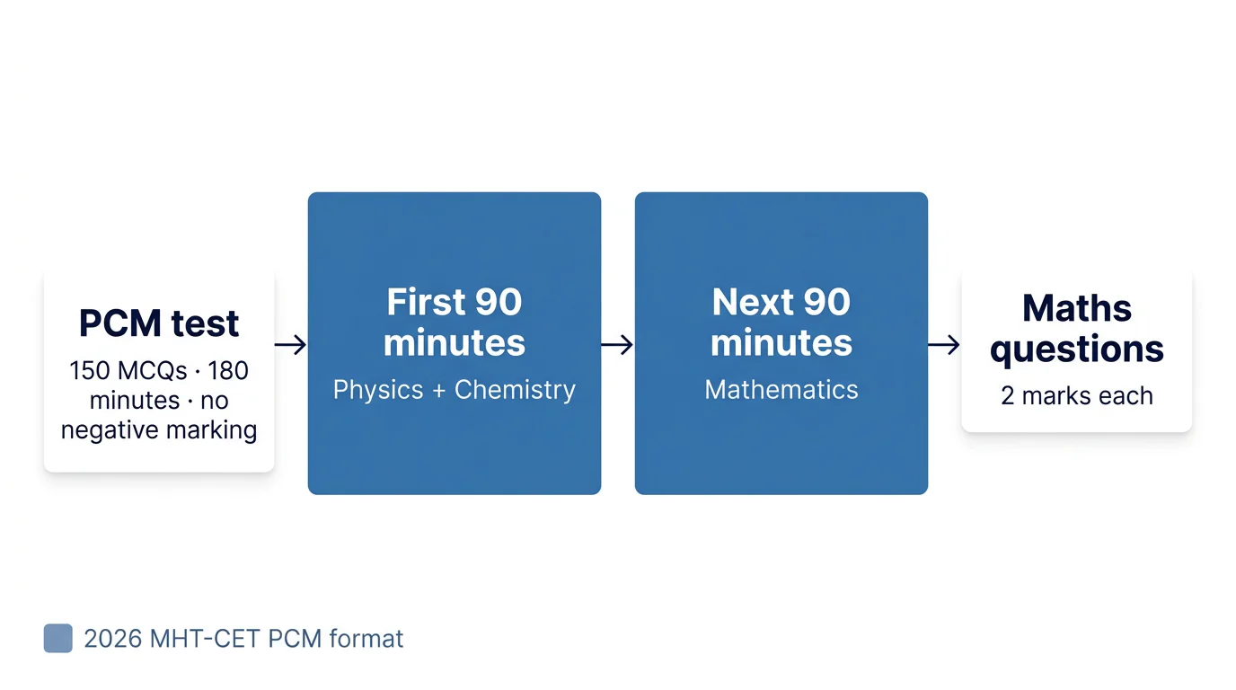 A horizontal MHT-CET 2026 PCM timeline showing 180 minutes split into Physics and Chemistry for 90 minutes, then Mathematics for 90 minutes.