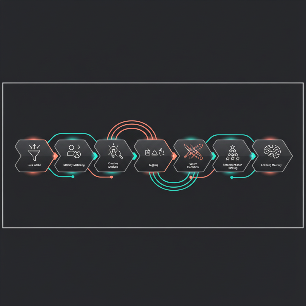 Seven-step creative intelligence workflow