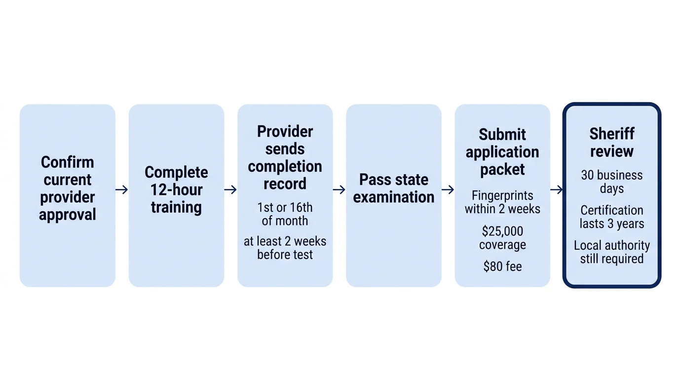 Six-step Georgia process server route from provider approval check through sheriff review and local authority.