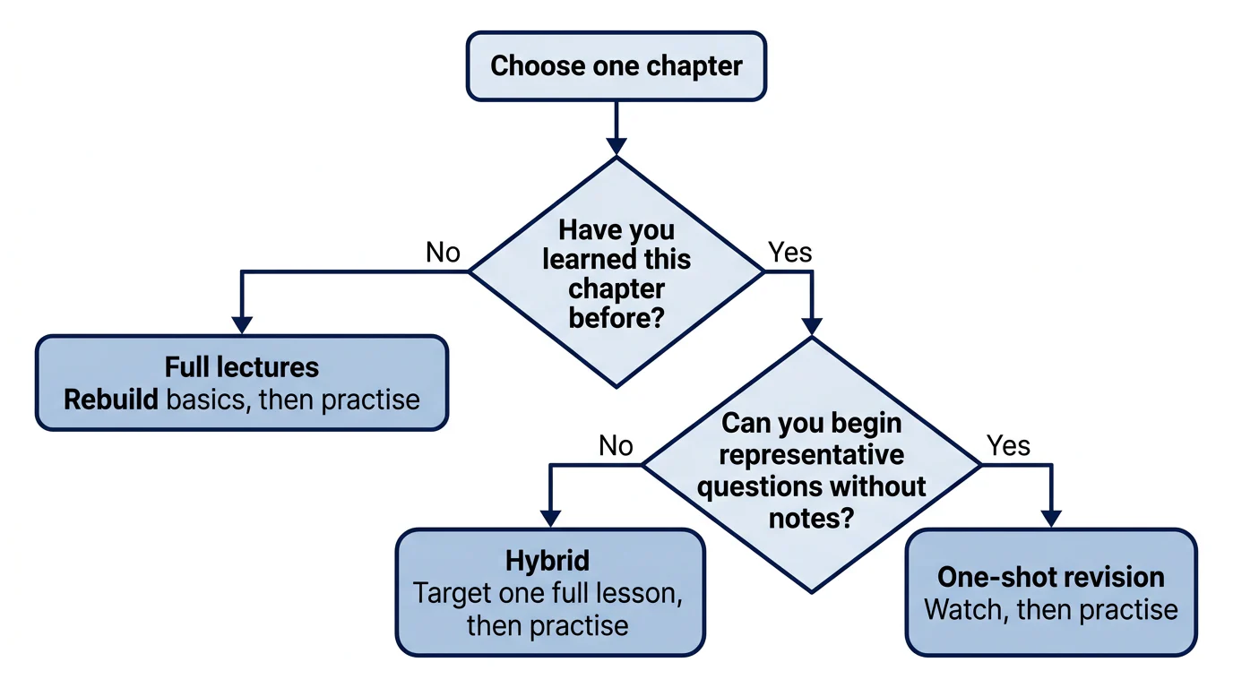 A chapter decision flow that directs students to full lectures, a hybrid route or one-shot revision followed by practice.