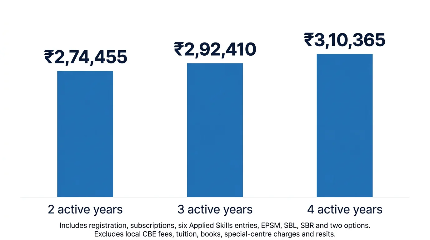 Three bars compare known ACCA-body subtotals over two, three and four active subscription years, excluding local CBE fees and tuition.