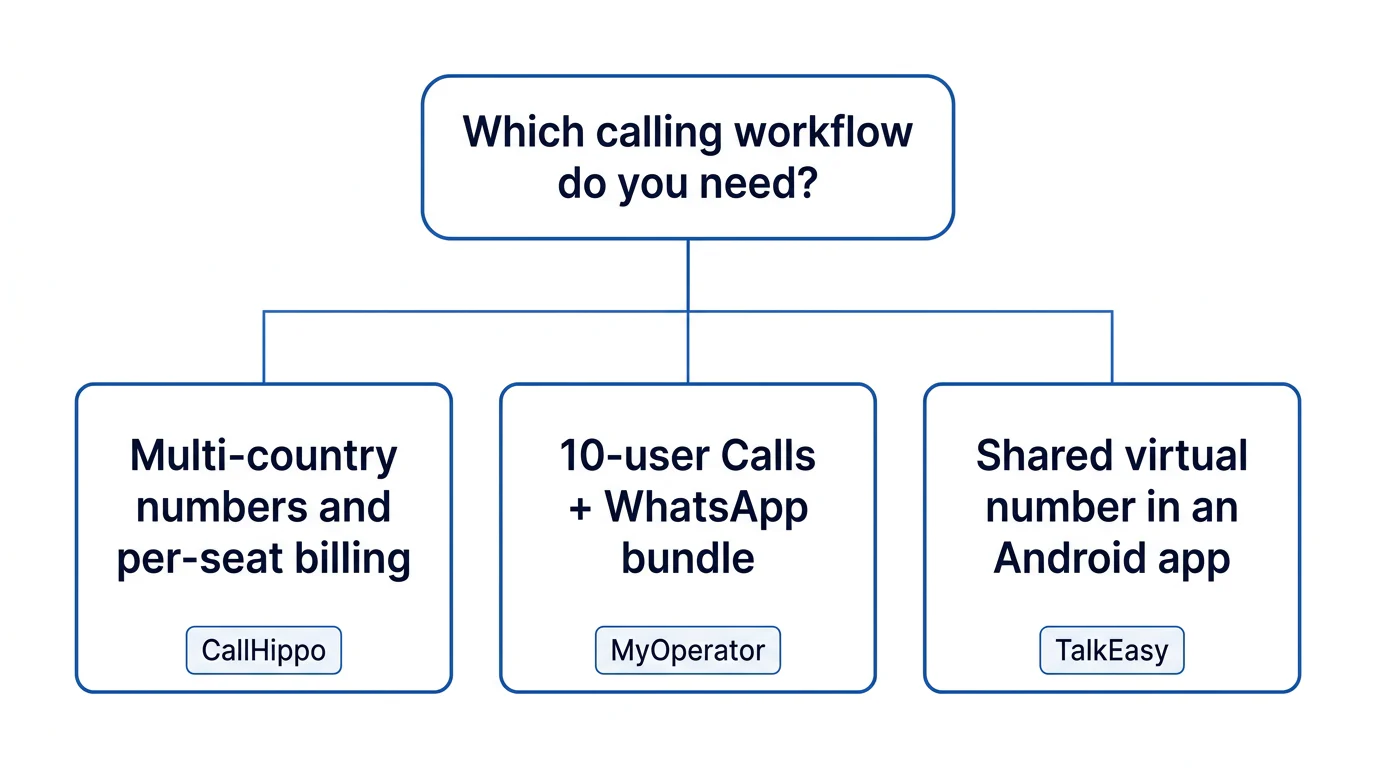 A three-way decision diagram matching CallHippo, MyOperator and TalkEasy to different business calling workflows.
