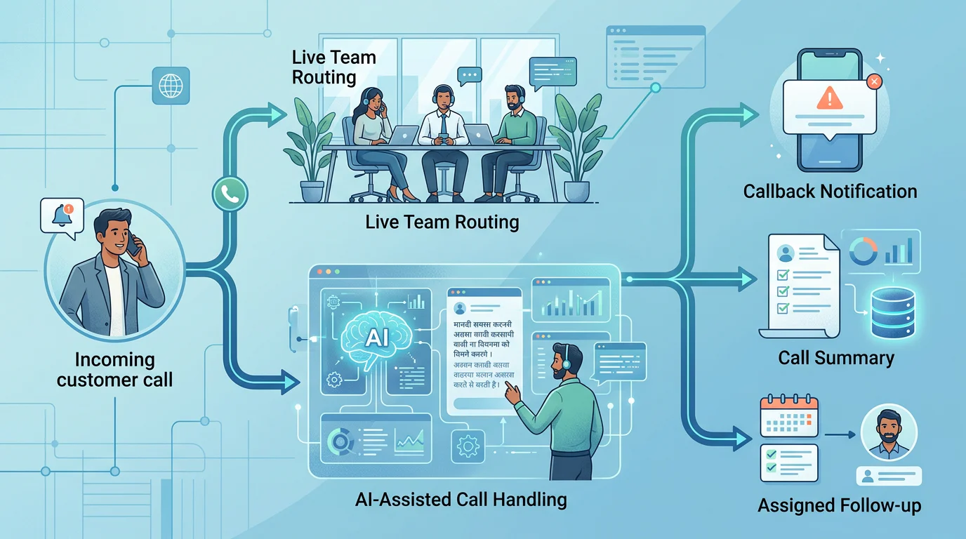 AI-assisted missed-call response workflow