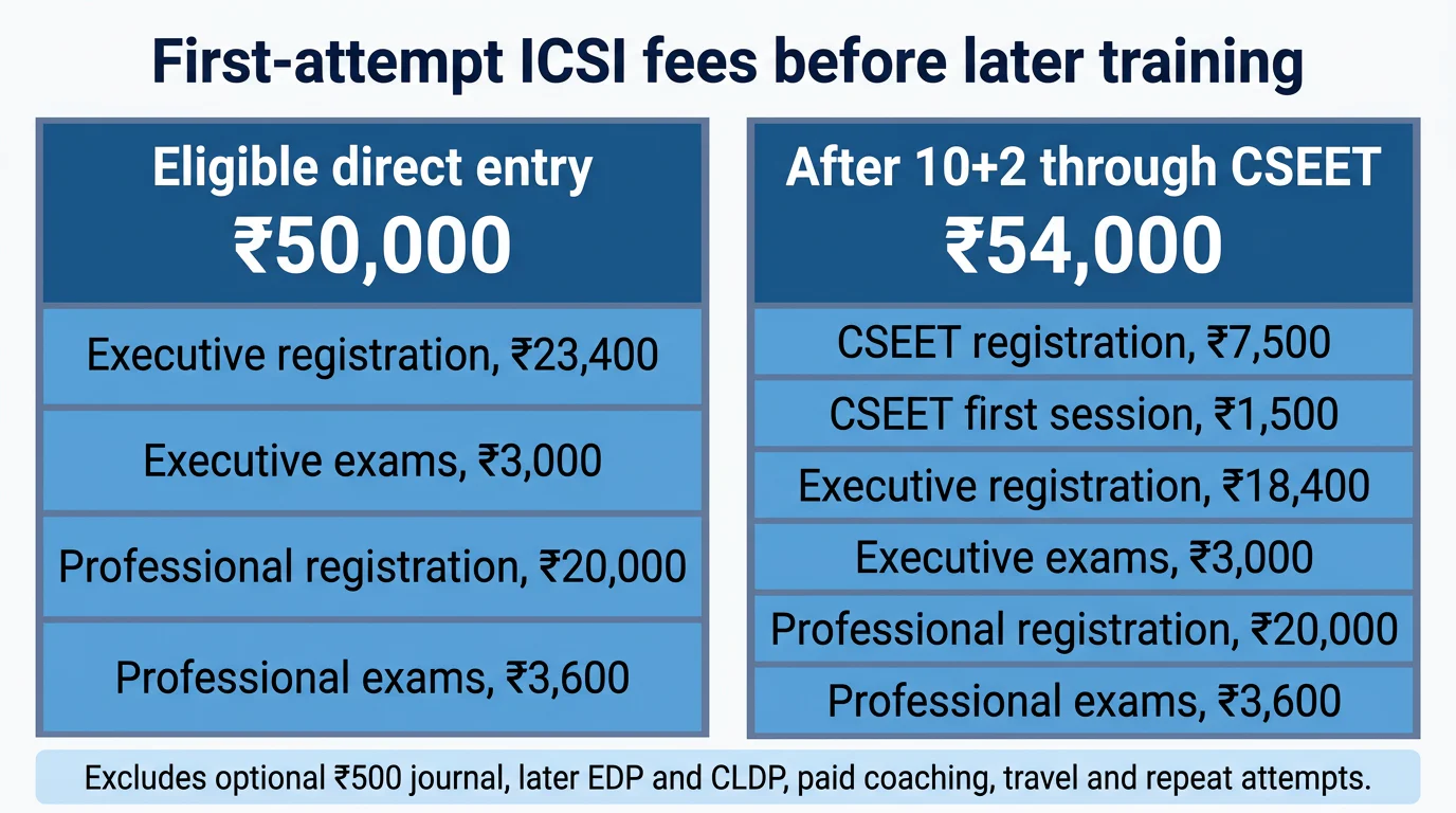 A side-by-side comparison of first-attempt ICSI fee components for direct entry and the CSEET route.