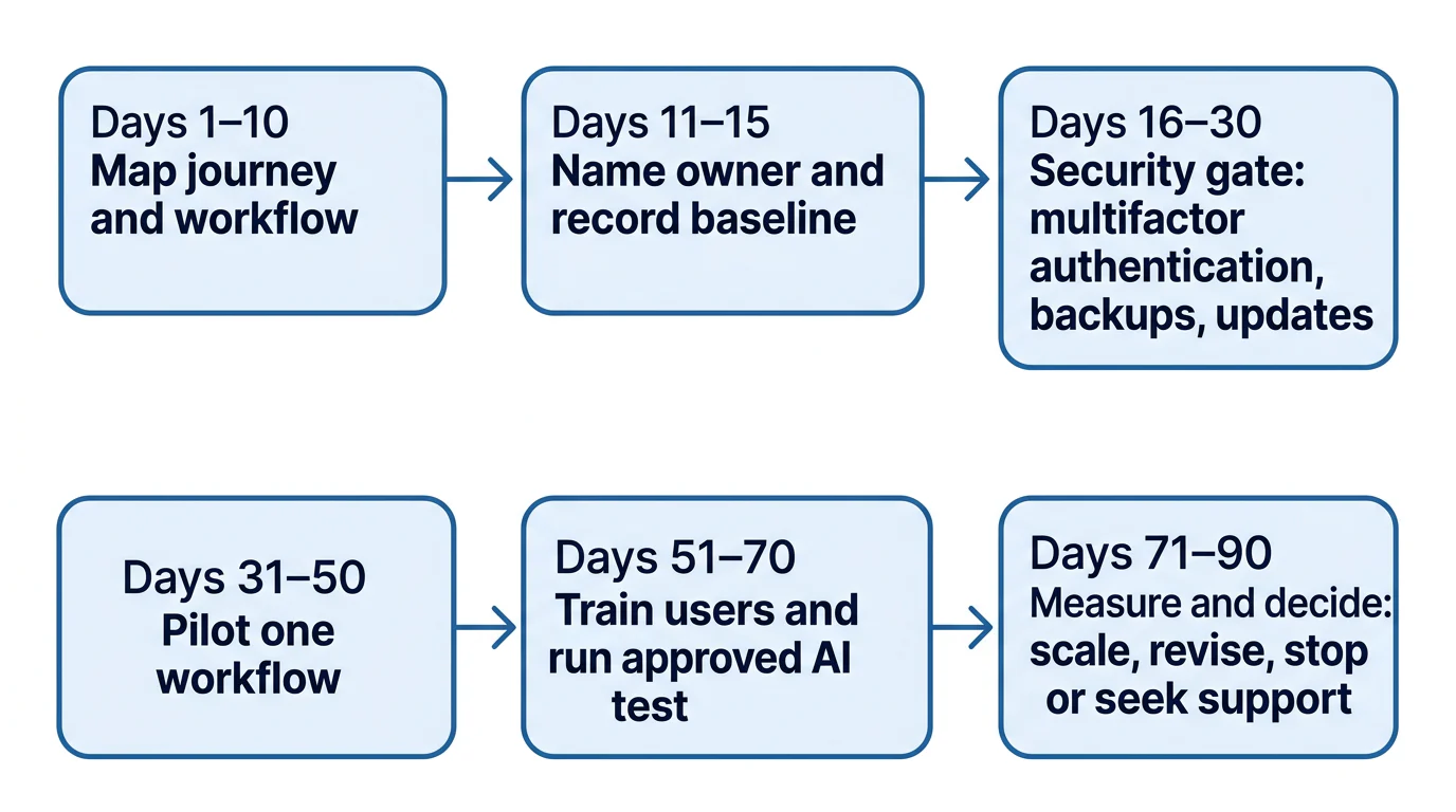 A six-stage left-to-right roadmap showing how a small business moves from mapping one workflow to a scale, revise, stop or support decision.