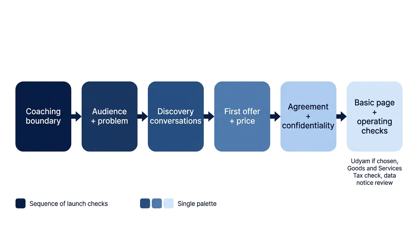 A left-to-right diagram showing the practical checks from coaching scope through a basic page and operating review.