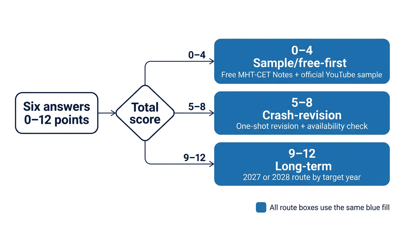A score-routing diagram showing six answers leading to three MHT-CET Physics study routes.