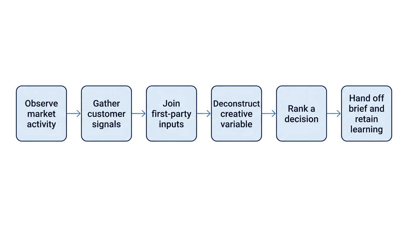 A six-stage flow from market observation and customer signals to a ranked test, brief and retained learning.