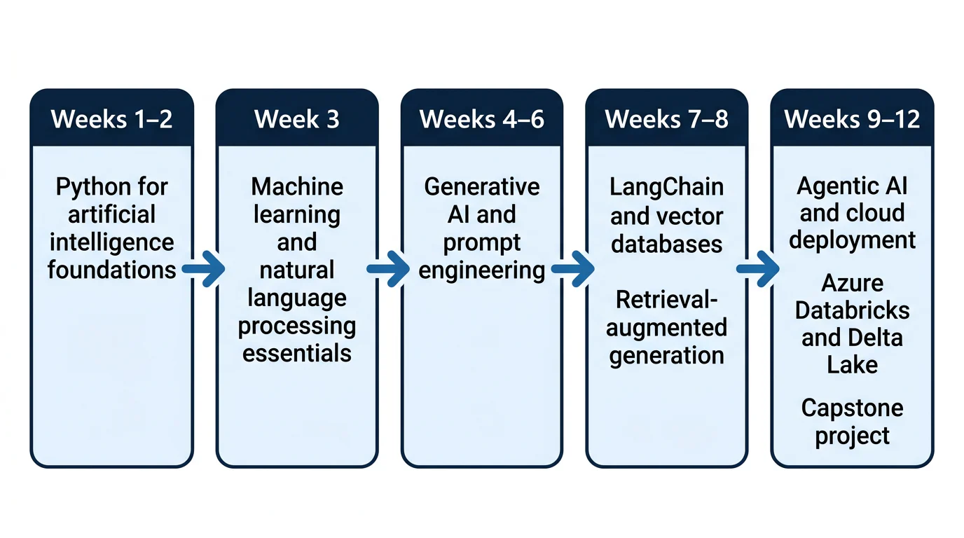 A five-stage left-to-right learning path from Python foundations to an Azure Databricks and Delta Lake capstone.