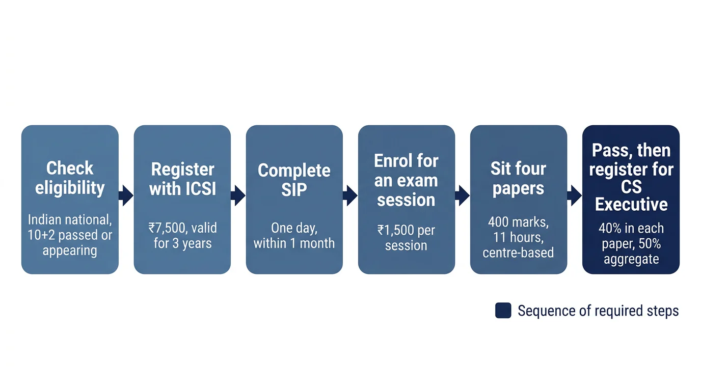 A six-step CSEET journey from Class 12 eligibility through registration, SIP, exam enrolment, four papers and CS Executive registration.