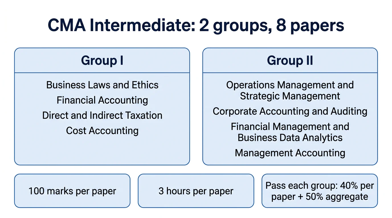 Two CMA Intermediate groups, each with four named papers, plus marks, duration and passing requirements.