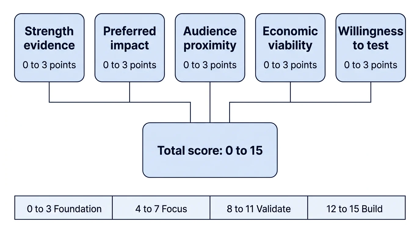 A five-factor score diagram showing five inputs worth 0 to 3 points each and four result bands across a 0 to 15 total.