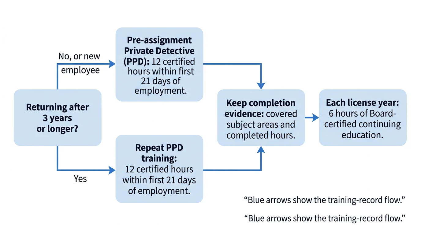 A five-step flow showing the Minnesota private-detective training deadline, repeat trigger, completion record, and annual continuing education.