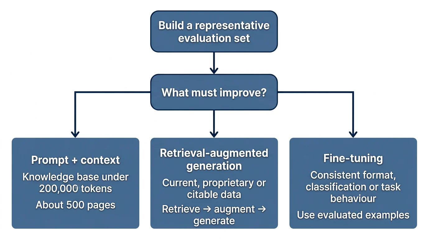 A three-route decision diagram showing prompt plus context, retrieval-augmented generation, and fine-tuning after an evaluation set.