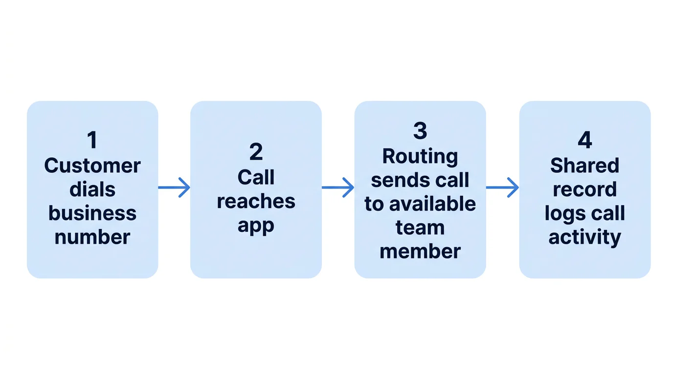Four connected stages show a customer call moving from a business number through an app and routing rule into a shared call record.