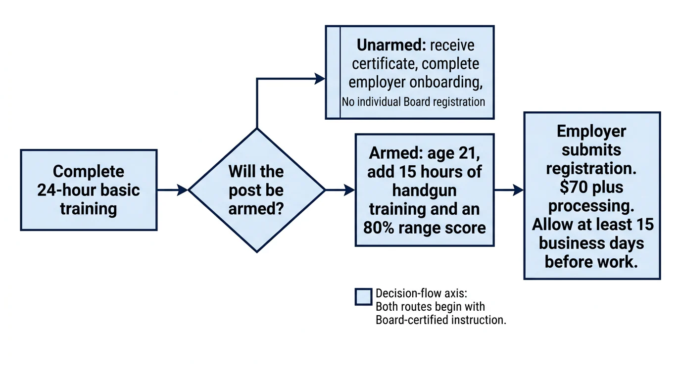 Decision flow showing the shared 24-hour course, then separate unarmed and armed Georgia security-work pathways.
