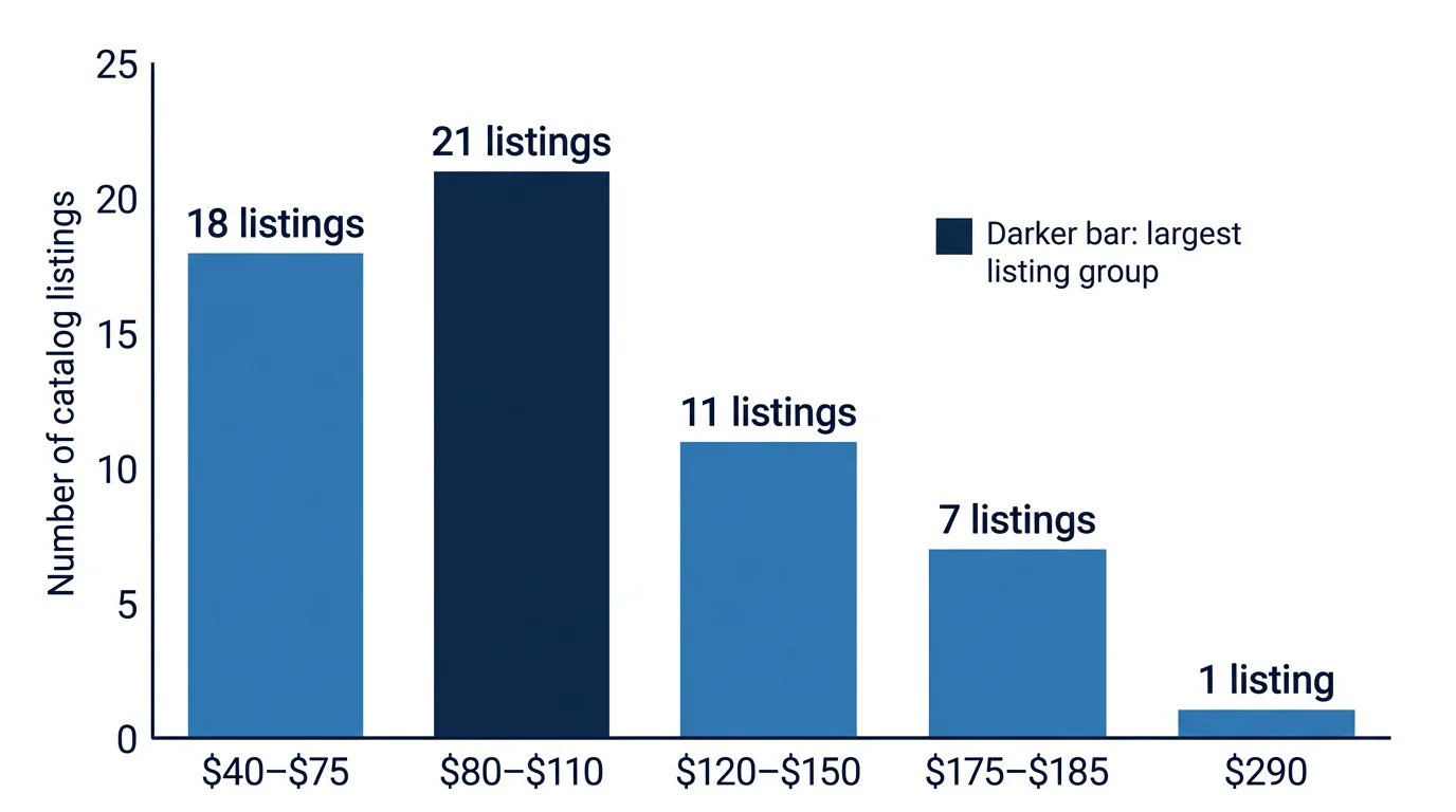 Bar chart grouping 58 catalog listings into five published tuition bands, with the $80 to $110 band containing the most listings.