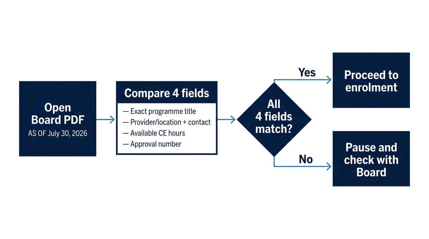 A five-step decision diagram showing how to compare a Missouri PI CE course with the Board’s dated list before enrolling.