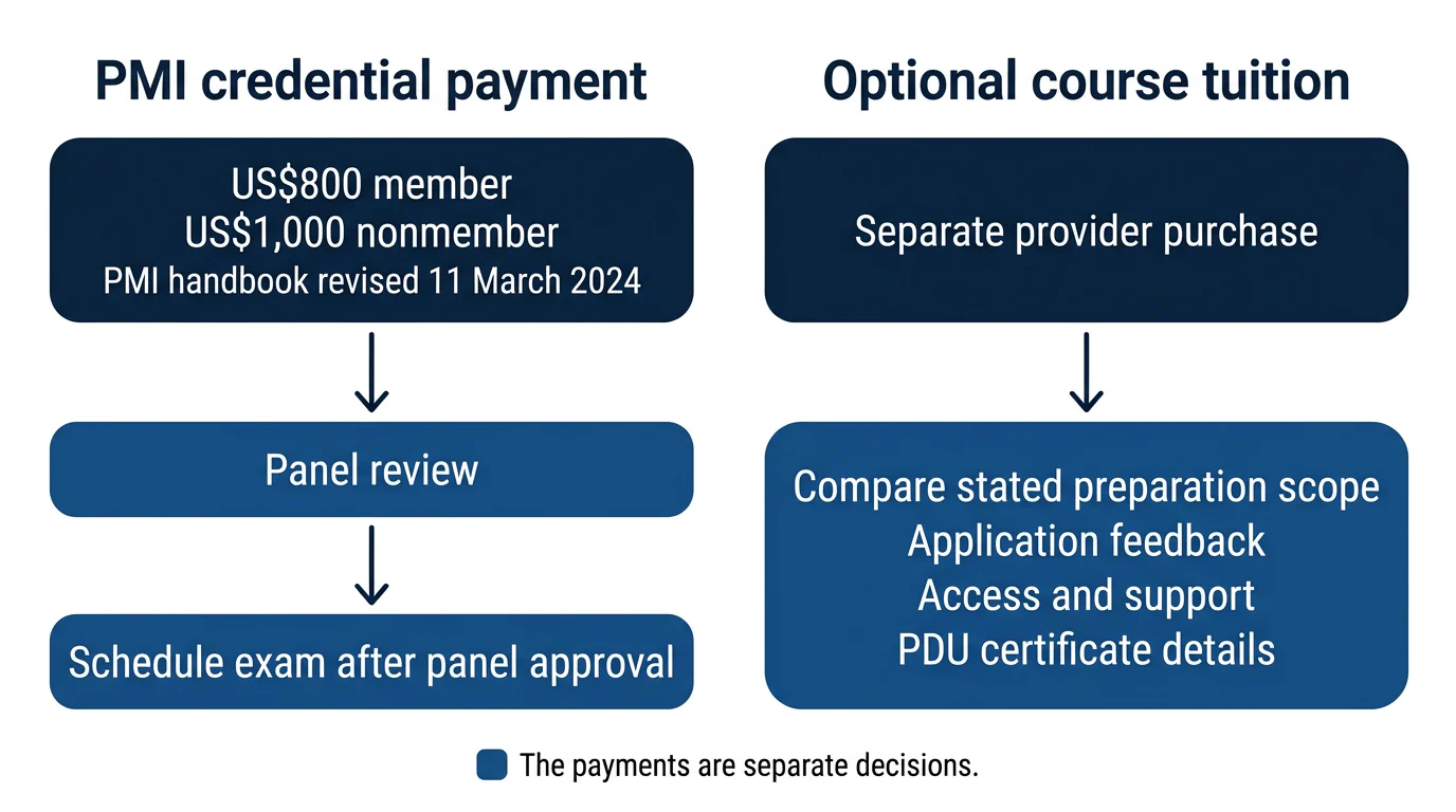 Parallel diagram showing the PMI credential-payment route and the optional course-tuition route for a PgMP candidate.