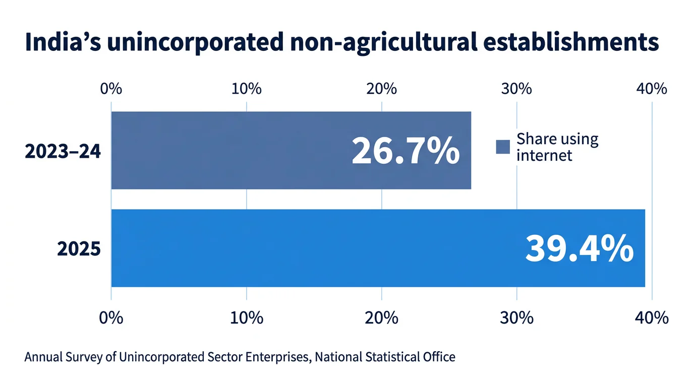 A two-bar chart showing internet use among India’s unincorporated non-agricultural establishments rising from 26.7% to 39.4%.