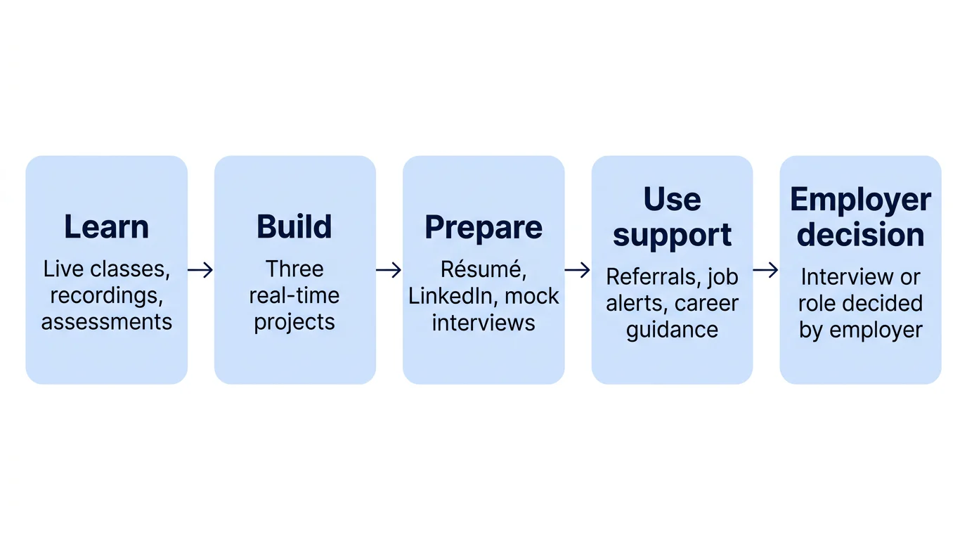 A five-stage path from programme learning through projects and career preparation to employer-led hiring decisions.