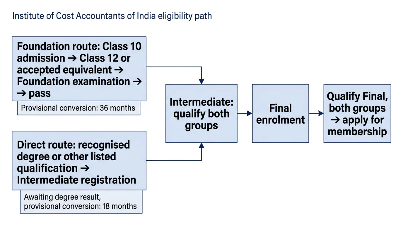 Flow diagram showing Foundation and direct Intermediate routes converging before Final enrolment.