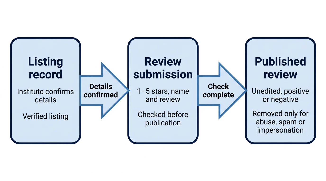 Three connected stages show institute-confirmed listing details, checked review submission, and rules for published reviews.