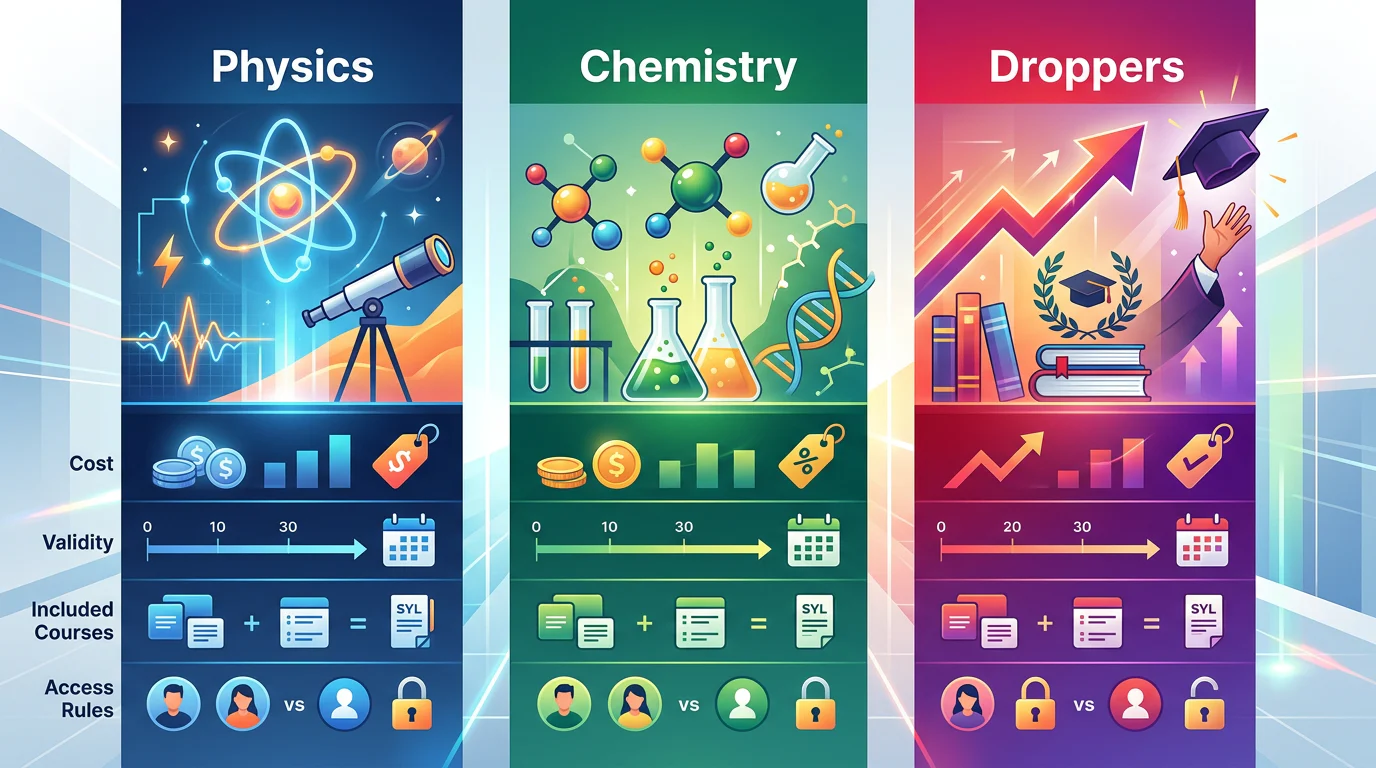 Three RG Lectures Batch Prices for Physics, Chemistry and Droppers