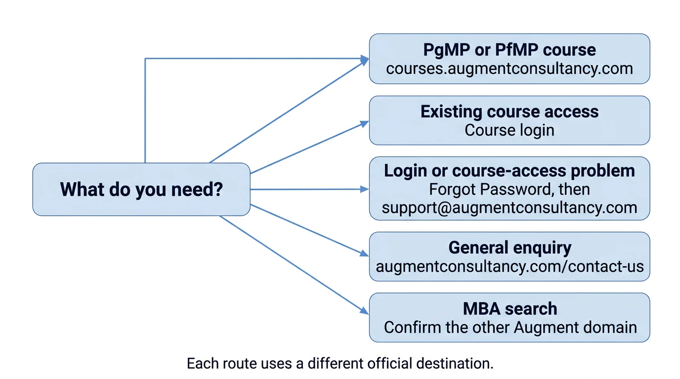 A five-branch decision diagram directing course, login, support, general enquiry and MBA searches to the correct destination.