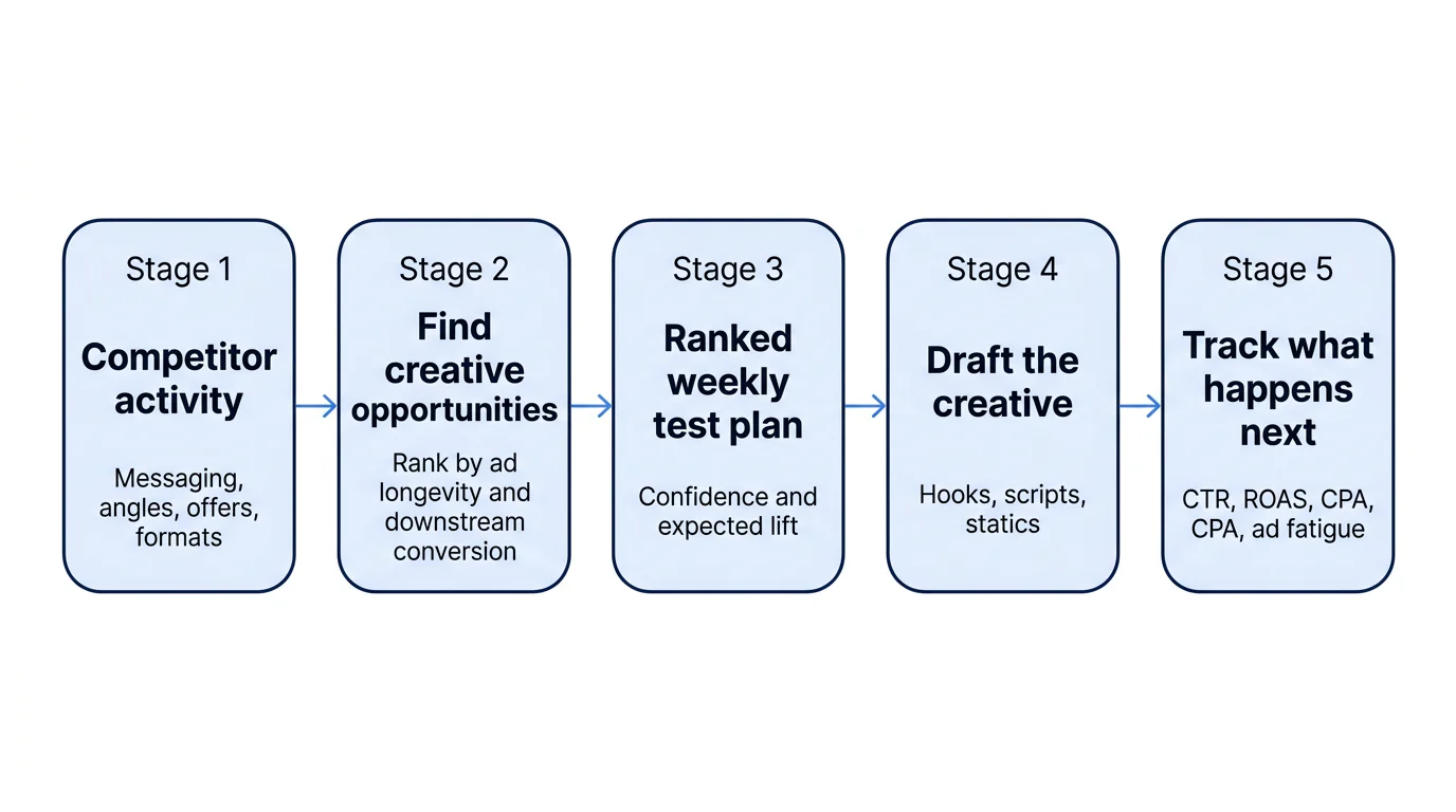 A five-step left-to-right workflow from competitor activity to tracking creative performance after launch.