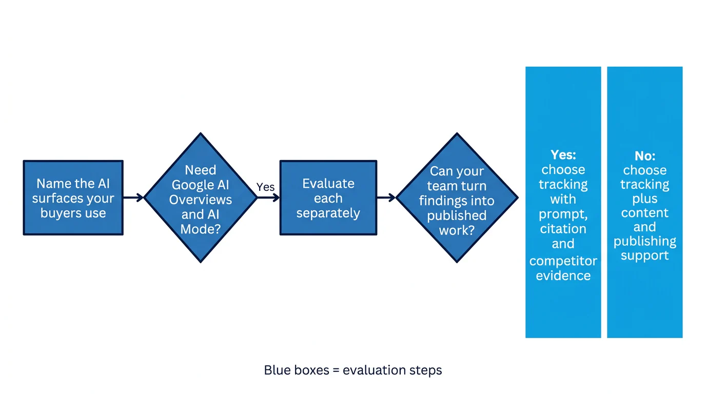 A four-step decision flow for choosing tracking-only or execution-capable LLM SEO software.