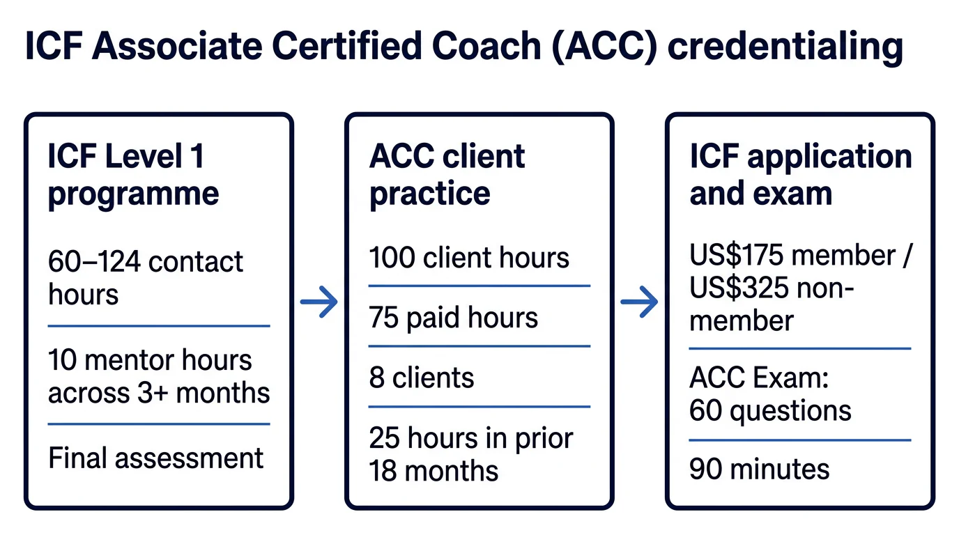 Three connected stages show Level 1 training, ACC client practice, and the ICF application and exam.