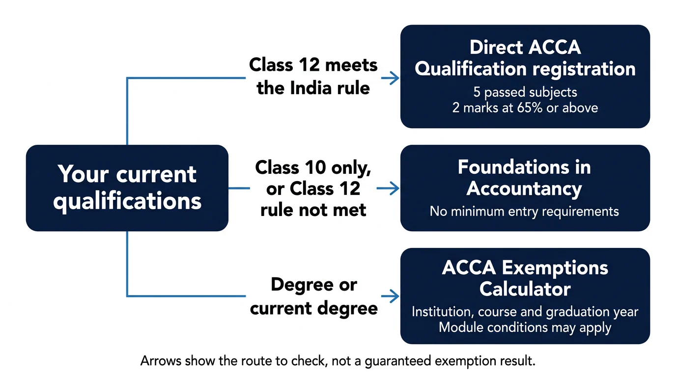Decision diagram showing direct ACCA registration, Foundations in Accountancy and calculator-based exemption assessment for Indian students.