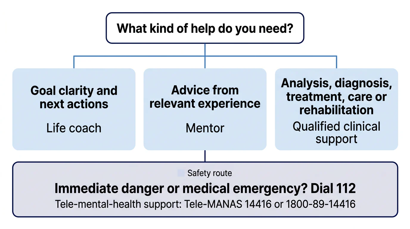 A decision map matching goals to a life coach, experience-based advice to a mentor, clinical needs to qualified clinical support, and urgent needs to India emergency services.