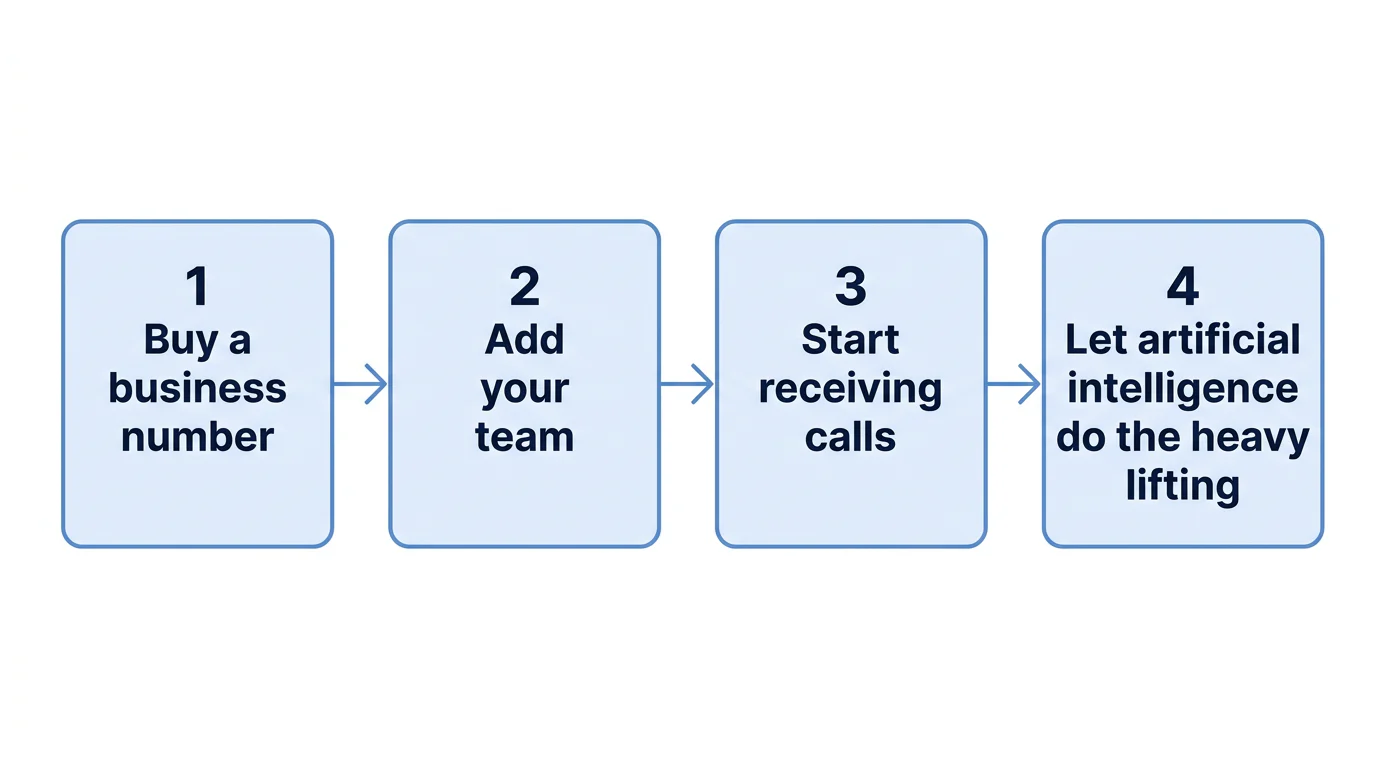 A left-to-right four-stage diagram showing business-number setup, team addition, call receipt, and artificial-intelligence-assisted call review.