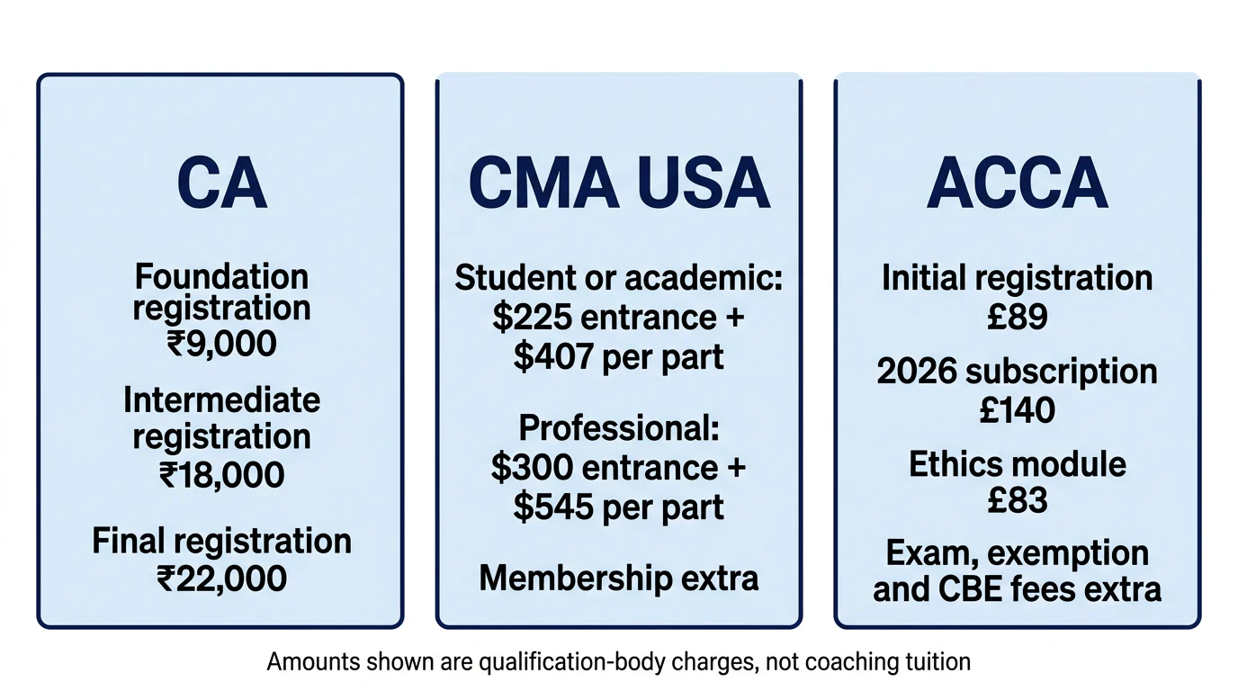 Three qualification cards show official CA, CMA USA and ACCA charges that students should separate from coaching tuition.