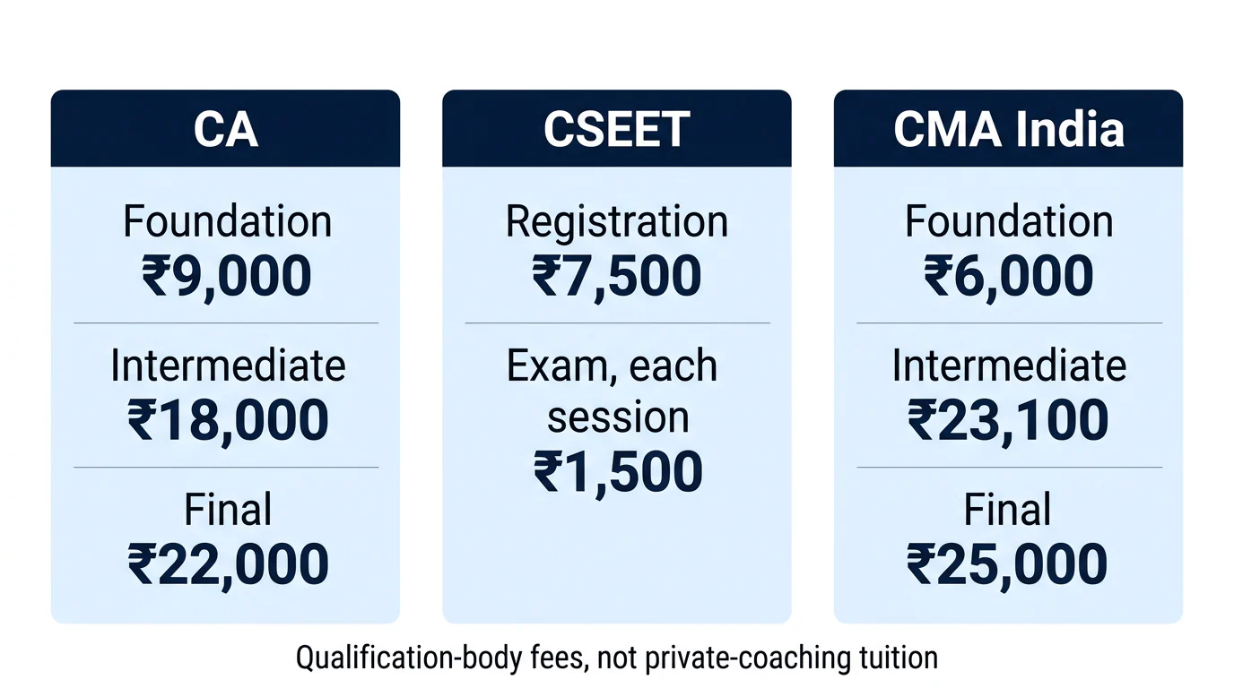 Three parallel columns show CA, CSEET and CMA India qualification-body charges that sit outside coaching tuition.