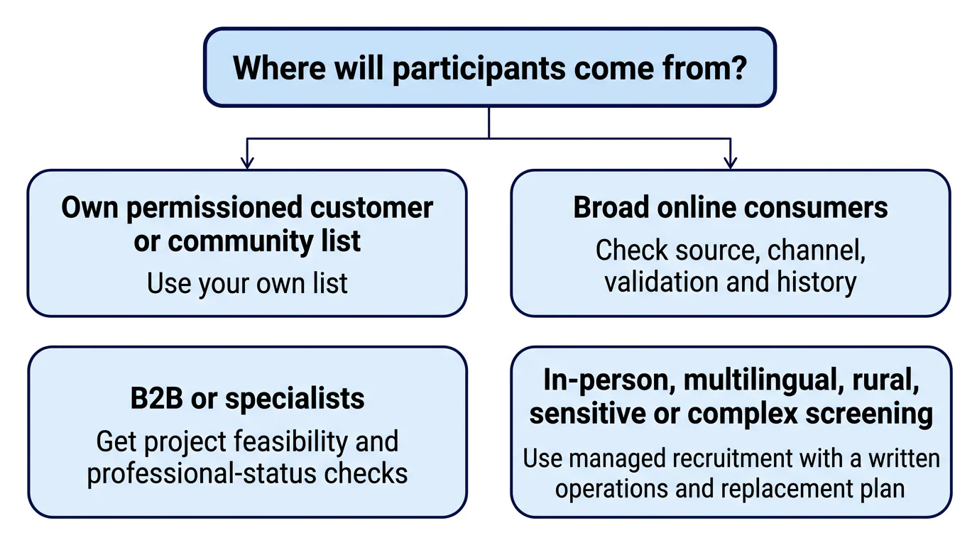Decision map matching four participant sources to the checks and recruitment approach each requires.